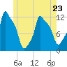 Bangor tide chart for Tuesday, May 23, 2023