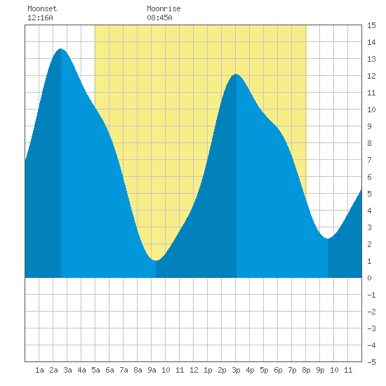 Bangor tide chart for Wednesday, May 24, 2023