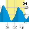Bangor tide chart for Wednesday, May 24, 2023