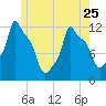 Bangor tide chart for Thursday, May 25, 2023