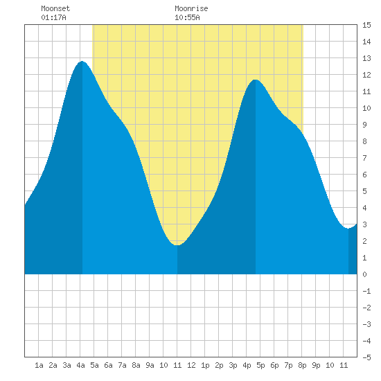 Bangor tide chart for Friday, May 26, 2023