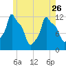 Bangor tide chart for Friday, May 26, 2023