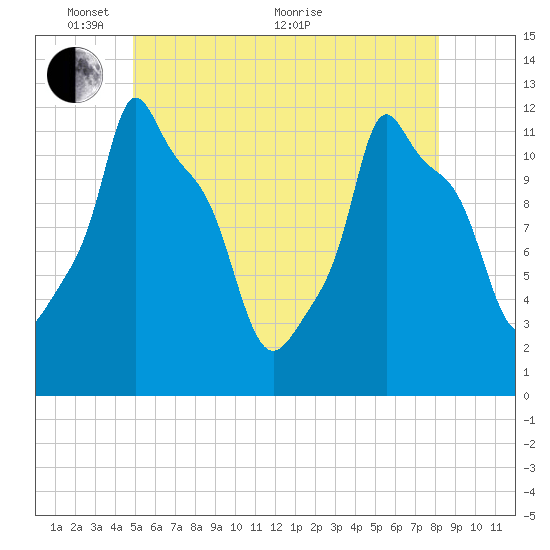 Bangor tide chart for Saturday, May 27, 2023