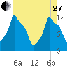 Bangor tide chart for Saturday, May 27, 2023