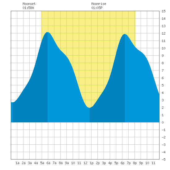 Bangor tide chart for Sunday, May 28, 2023