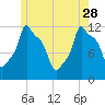 Bangor tide chart for Sunday, May 28, 2023