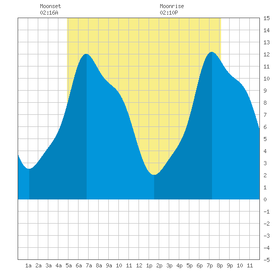 Bangor tide chart for Monday, May 29, 2023
