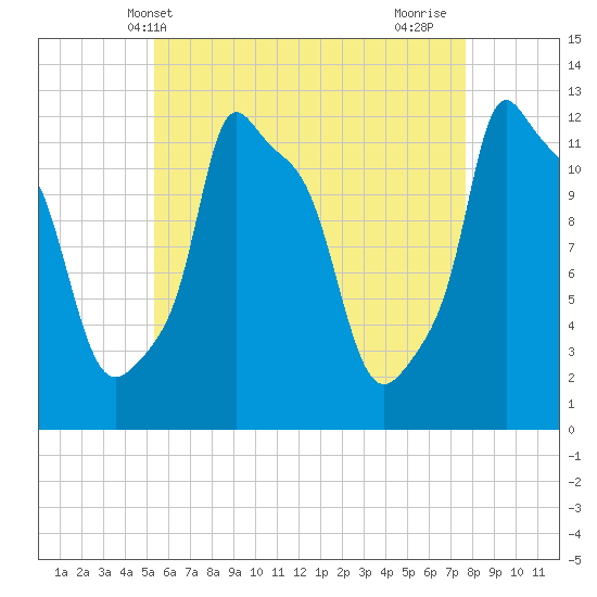 Bangor tide chart for Tuesday, May 2, 2023