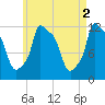 Bangor tide chart for Tuesday, May 2, 2023