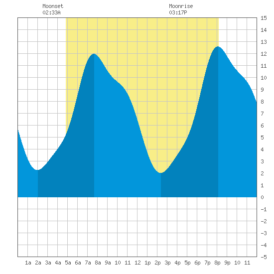 Bangor tide chart for Tuesday, May 30, 2023