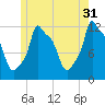Bangor tide chart for Wednesday, May 31, 2023