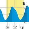 Bangor tide chart for Wednesday, May 3, 2023