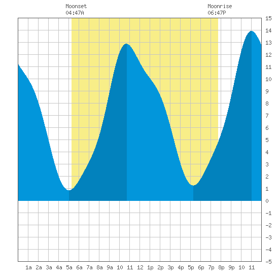 Bangor tide chart for Thursday, May 4, 2023
