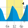 Bangor tide chart for Thursday, May 4, 2023