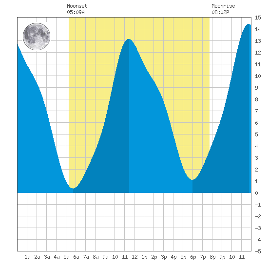 Bangor tide chart for Friday, May 5, 2023
