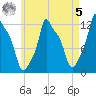 Bangor tide chart for Friday, May 5, 2023