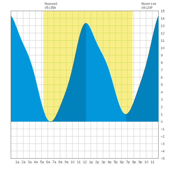 Bangor tide chart for Saturday, May 6, 2023