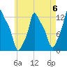 Bangor tide chart for Saturday, May 6, 2023