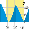 Bangor tide chart for Sunday, May 7, 2023
