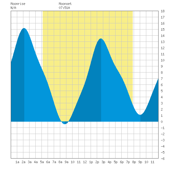 Bangor tide chart for Tuesday, May 9, 2023