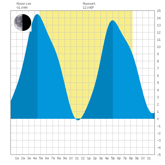 Bangor tide chart for Saturday, June 10, 2023