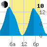 Bangor tide chart for Saturday, June 10, 2023