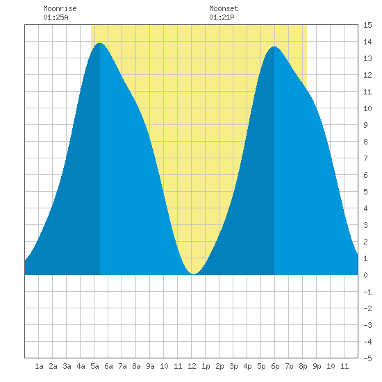 Bangor tide chart for Sunday, June 11, 2023