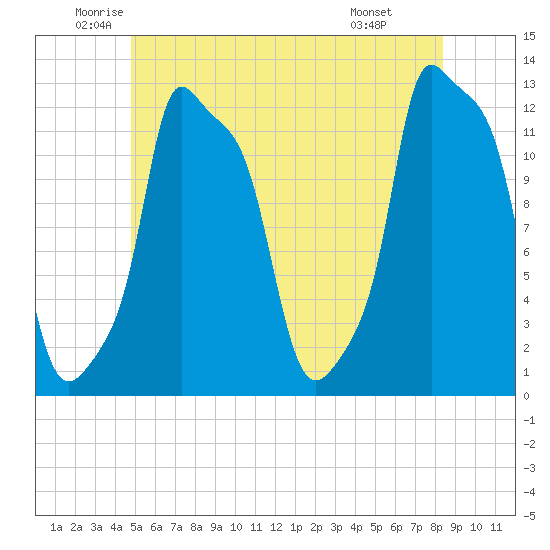 Bangor tide chart for Tuesday, June 13, 2023