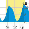 Bangor tide chart for Tuesday, June 13, 2023