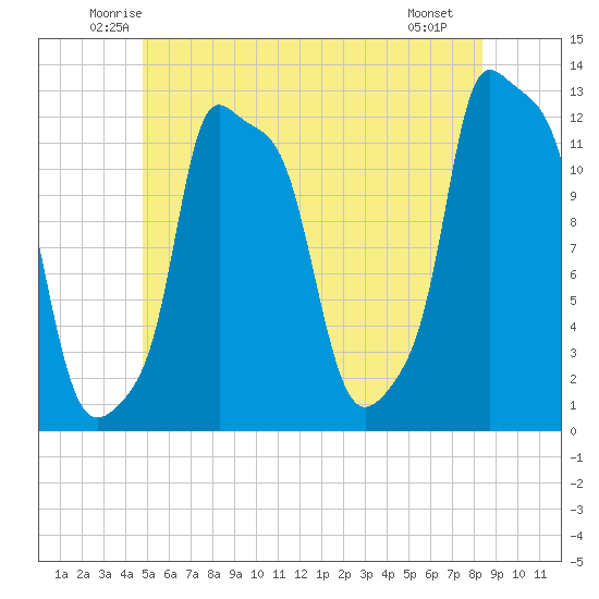 Bangor tide chart for Wednesday, June 14, 2023