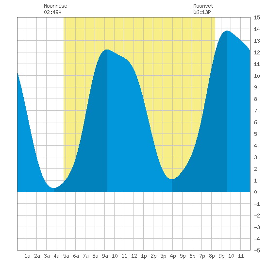 Bangor tide chart for Thursday, June 15, 2023