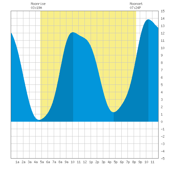 Bangor tide chart for Friday, June 16, 2023