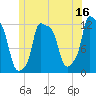 Bangor tide chart for Friday, June 16, 2023