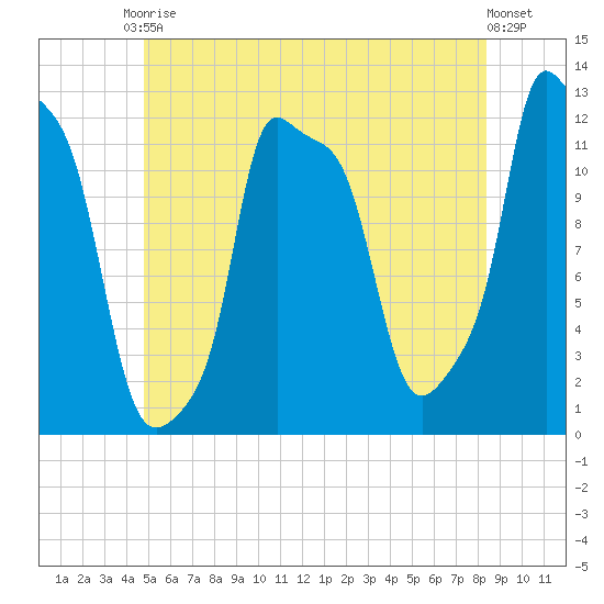 Bangor tide chart for Saturday, June 17, 2023