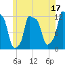Bangor tide chart for Saturday, June 17, 2023