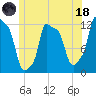 Bangor tide chart for Sunday, June 18, 2023