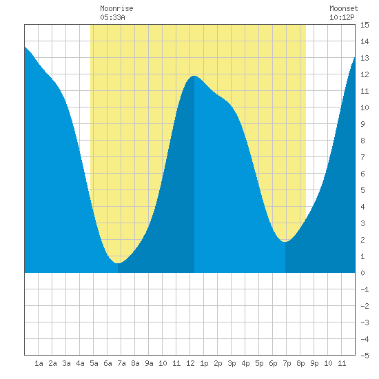 Bangor tide chart for Monday, June 19, 2023