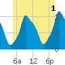 Bangor tide chart for Thursday, June 1, 2023
