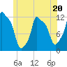 Bangor tide chart for Tuesday, June 20, 2023