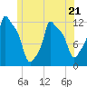Bangor tide chart for Wednesday, June 21, 2023