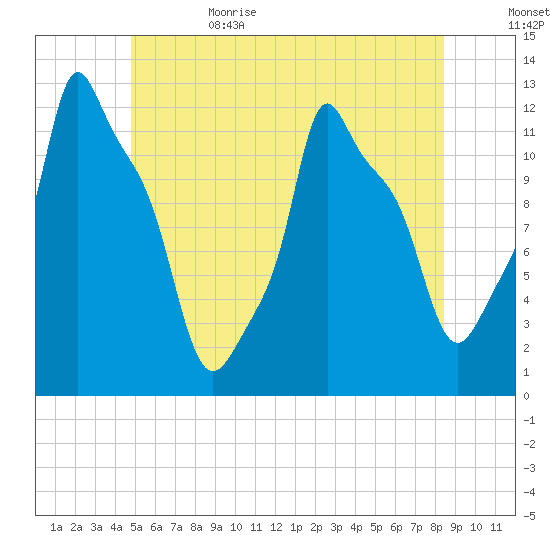 Bangor tide chart for Thursday, June 22, 2023