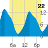 Bangor tide chart for Thursday, June 22, 2023