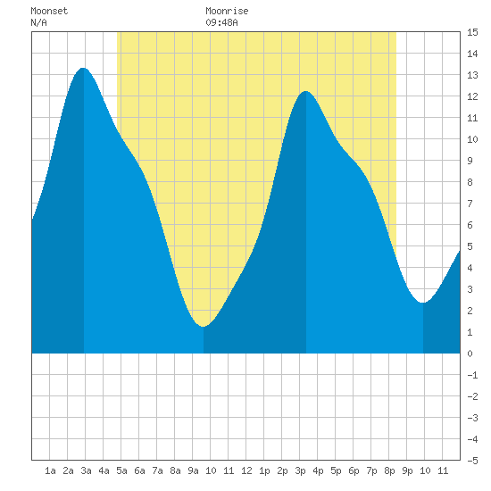 Bangor tide chart for Friday, June 23, 2023