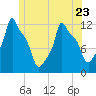 Bangor tide chart for Friday, June 23, 2023