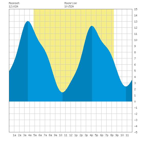 Bangor tide chart for Saturday, June 24, 2023