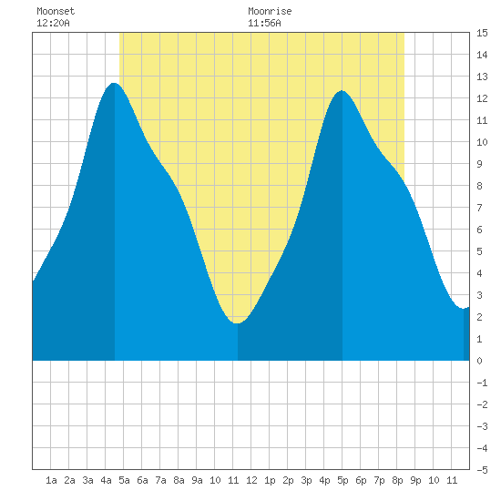 Bangor tide chart for Sunday, June 25, 2023