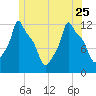 Bangor tide chart for Sunday, June 25, 2023