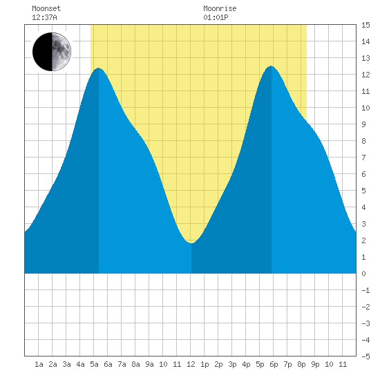 Bangor tide chart for Monday, June 26, 2023