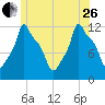 Bangor tide chart for Monday, June 26, 2023