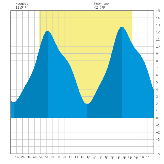Bangor tide chart for Tuesday, June 27, 2023